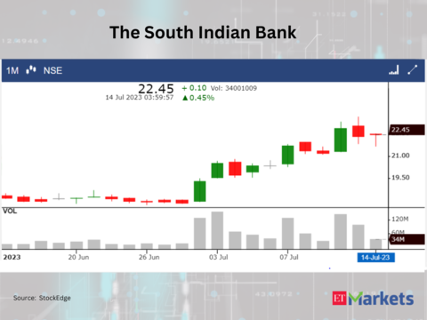 The South Indian Bank