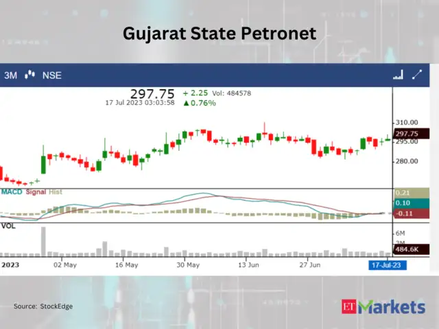 Gujarat State Petronet - Bullish Signs! Adani Green among 4 stocks for ...