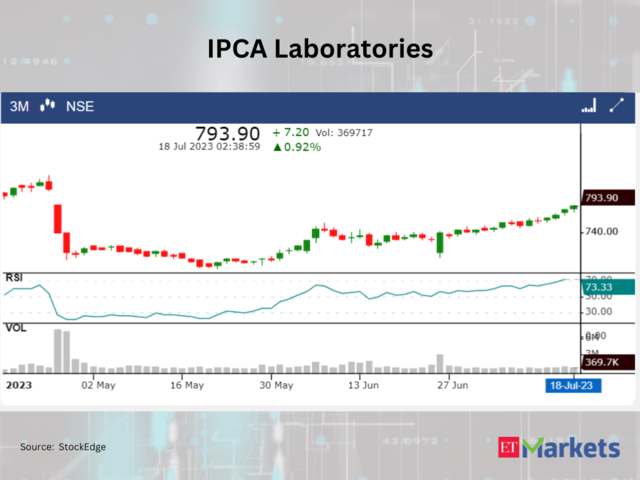 ​​Ipca Laboratories