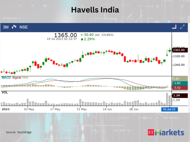 ​Havells India
