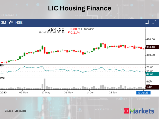 ​​LIC Housing Finance