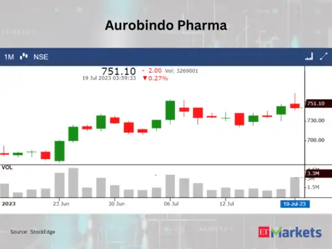 ​Aurobindo Pharma