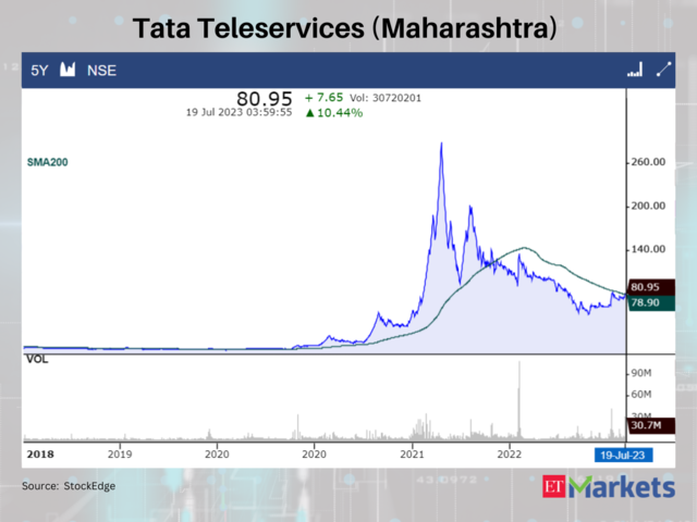 Tata Teleservices (Maharashtra)