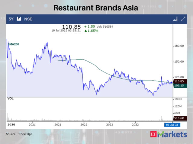 Restaurant Brands Asia