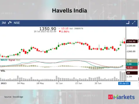 Havells India