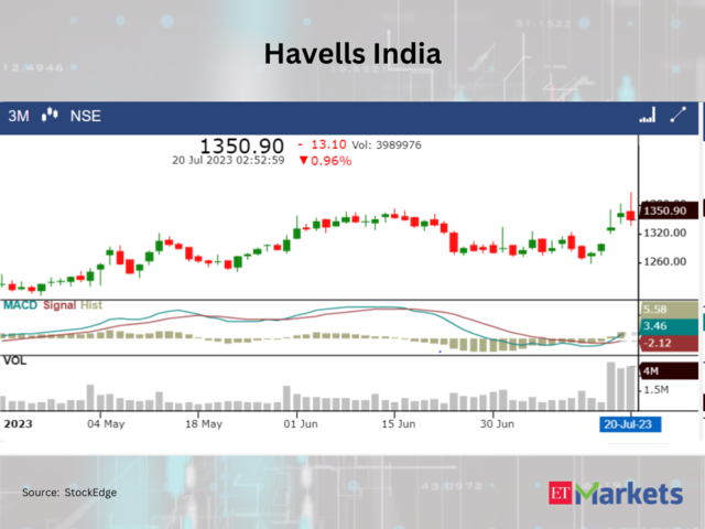 Havells India