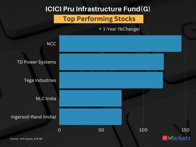 ICICI Pru Infrastructure Fund(G)