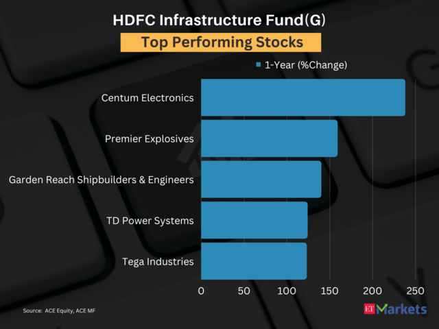 HDFC Infrastructure Fund(G)