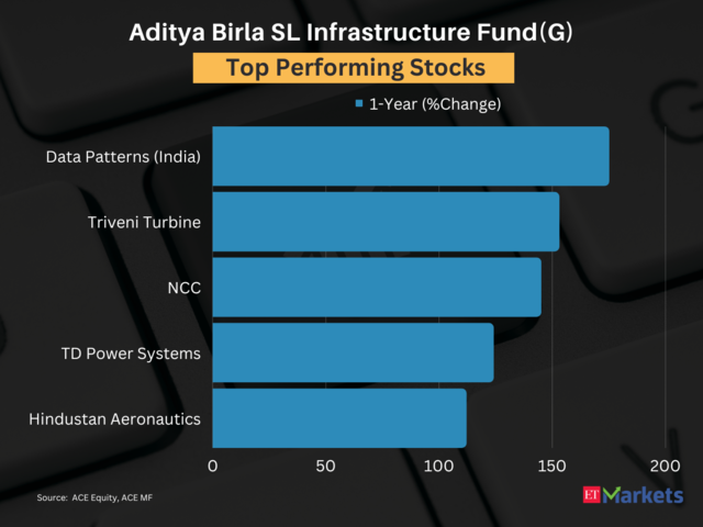 Aditya Birla SL Infrastructure Fund(G)