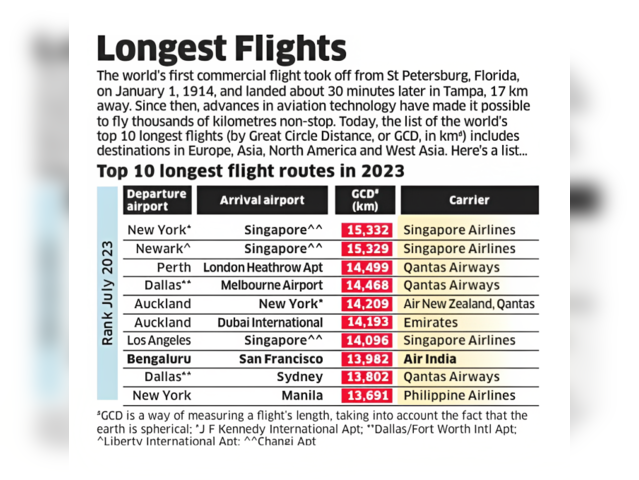 Longest flights