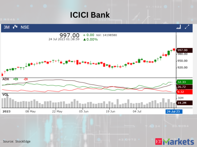 ​​ICICI Bank