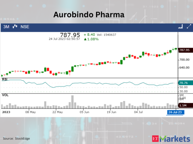 Aurobindo Pharma