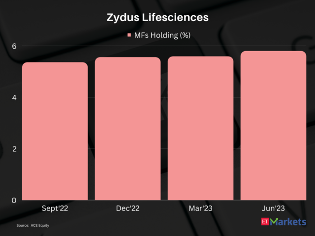Zydus Lifesciences | 1-year price return: 73%