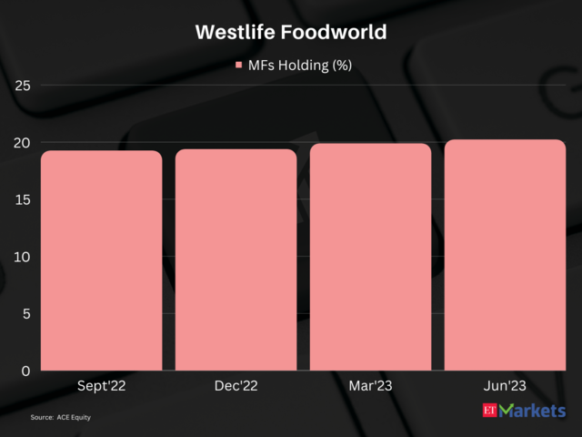 Westlife Foodworld | 1-year price return: 70%