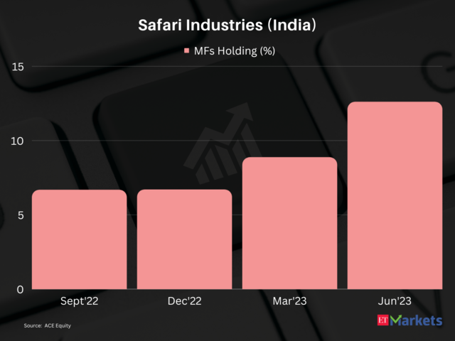 Safari Industries (India) | 1-year price return: 177%