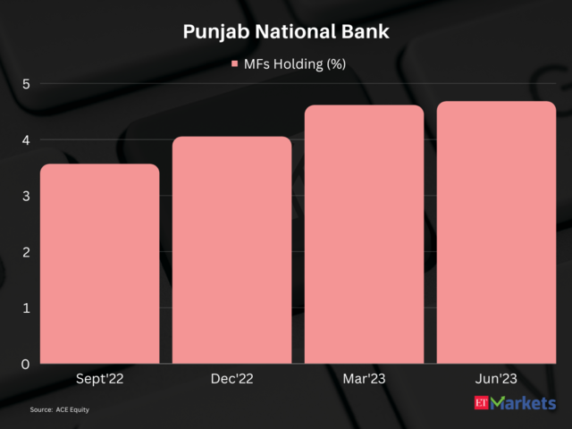 Punjab National Bank | 1-year price return: 97%