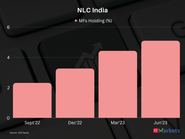 NLC India | 1-year price return: 74%