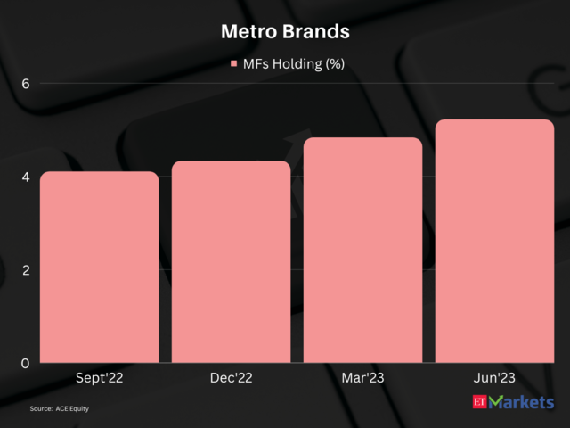 Metro Brands | 1-year price return: 89%