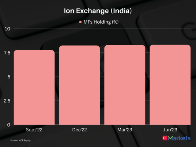 Ion Exchange (India) | 1-year price return: 186%