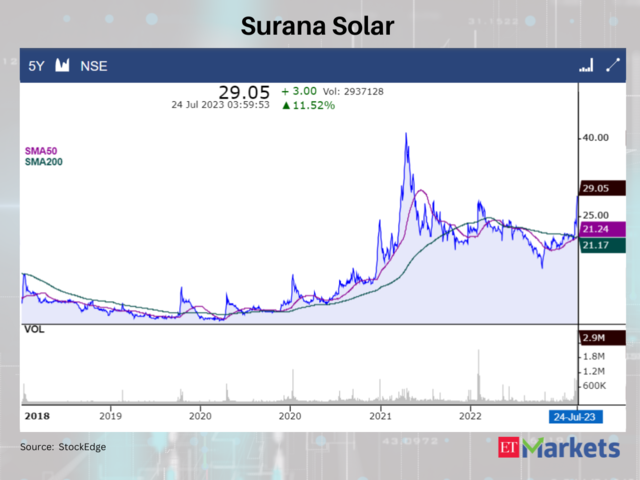 Surana Solar