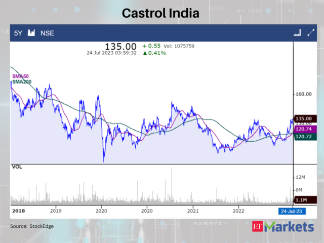 Castrol India