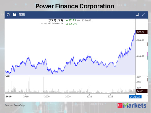 Power finance online corporation share price