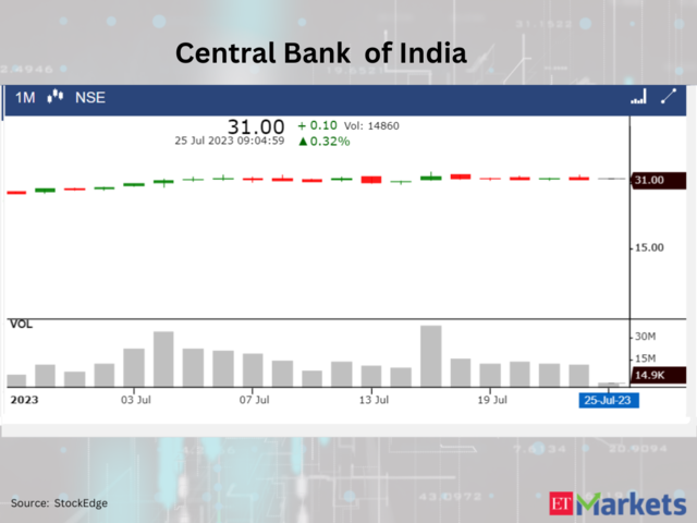 Central Bank of India