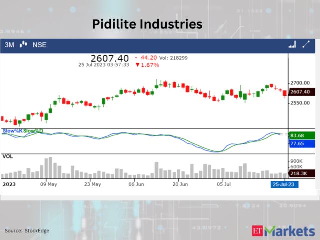 ​​​Pidilite Industries​