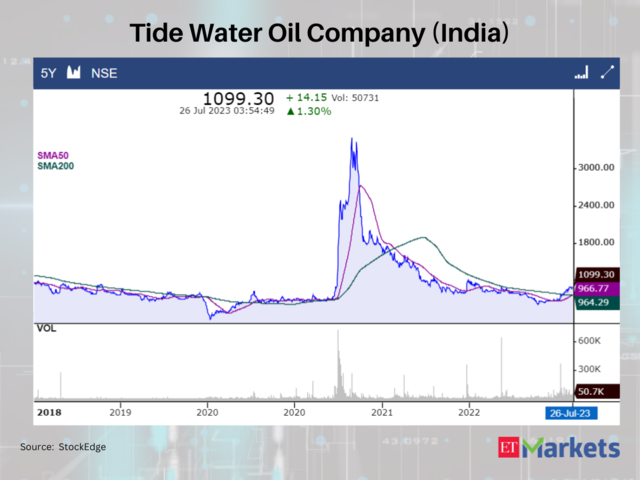 Tide Water Oil Company (India)
