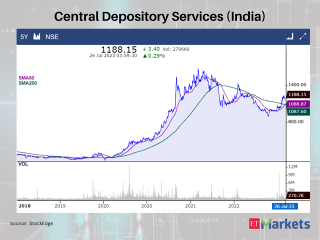 Central Depository Services (India)