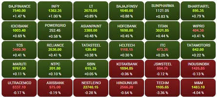 Sensex Heatmap | Majority of index stocks commerce within the golf green