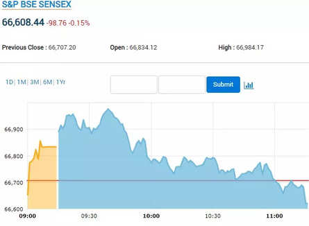 Sensex Lately | Index erases all beneficial properties, trades within the red
