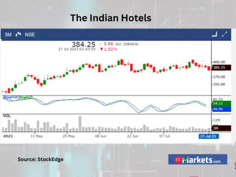 ​The Indian Hotels Company