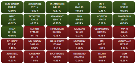 Closing Bell: Sensex plunges 440 elements; Nifty slips under 19,700 on F&O expiry; Cipla rallies 9%, TechM falls 4%