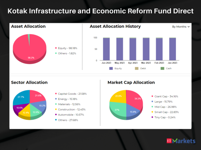 Kotak Infrastructure and Economic Reform Fund Direct