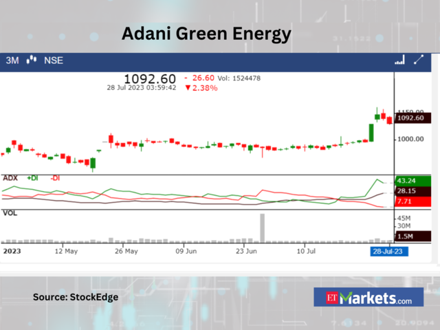 ​​Adani Green Energy
