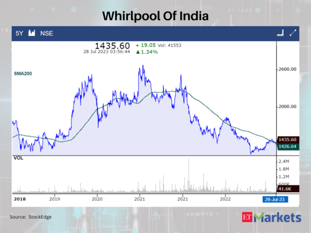 Whirlpool Of India