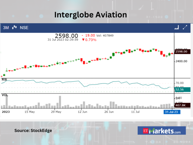 ​​Interglobe Aviation