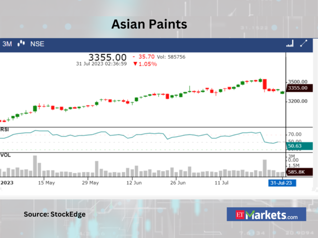 ​​Asian Paints