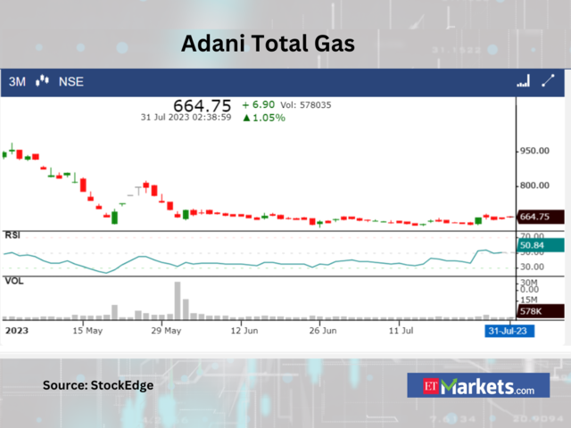 ​Adani Total Gas​