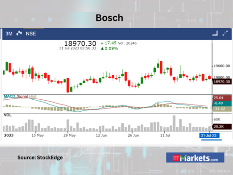 Bosch M M Finance among 6 stocks signalling downtrend as MACD