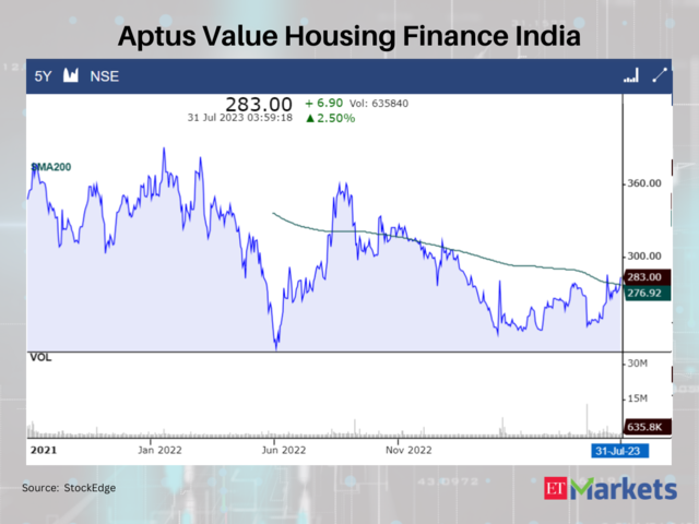 Aptus Value Housing Finance India