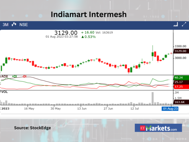 ​​Indiamart Intermesh