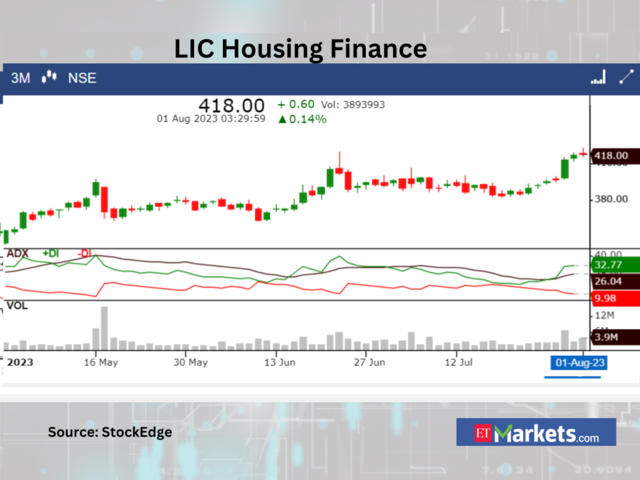 ​​LIC Housing Finance