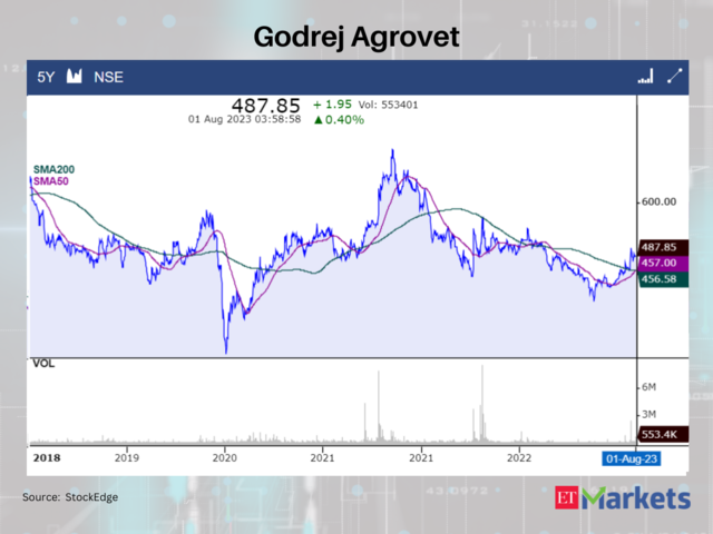 Godrej Agrovet