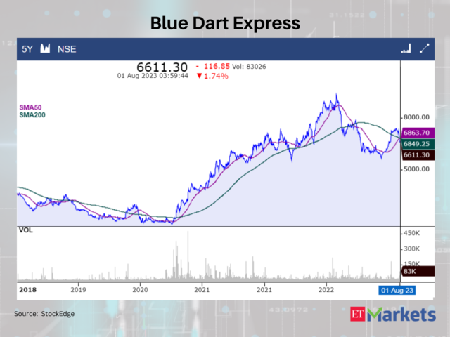 Blue Dart Express