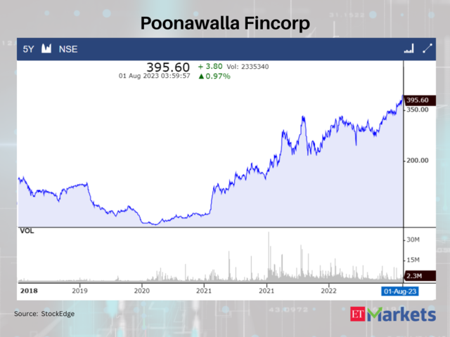 Poonawalla Fincorp