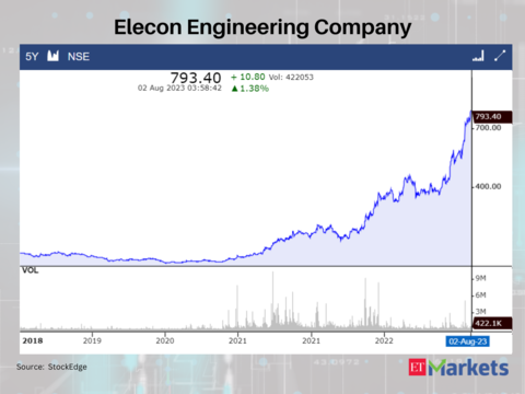 Elecon Engineering Company