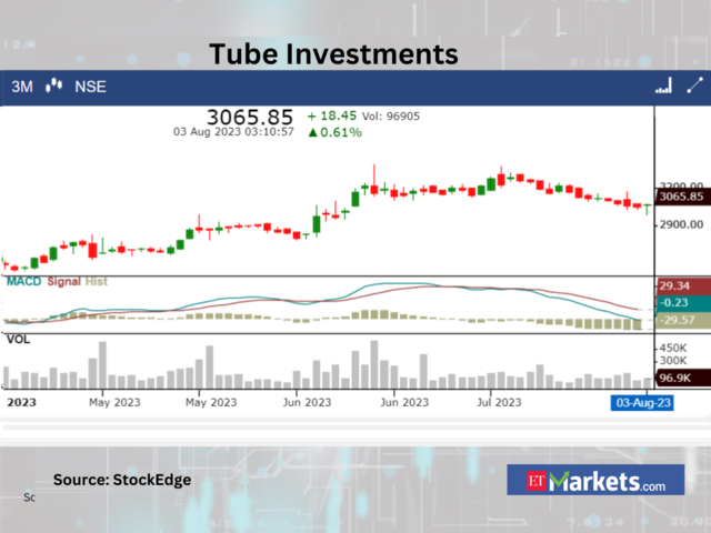 ​Tube Investments of India