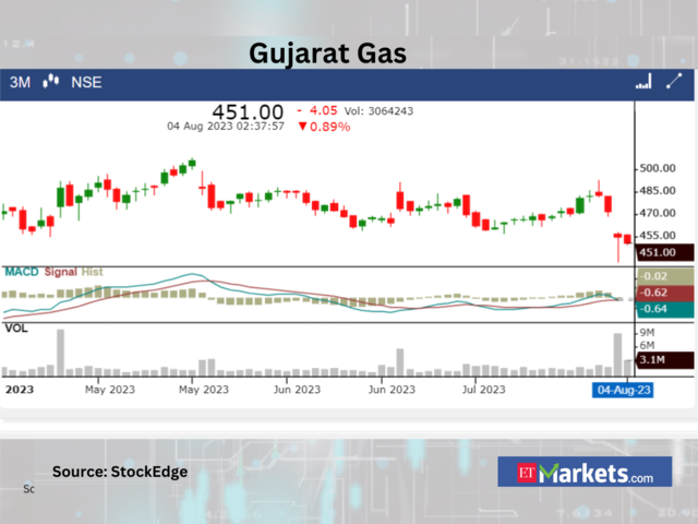 ​​Gujarat Gas